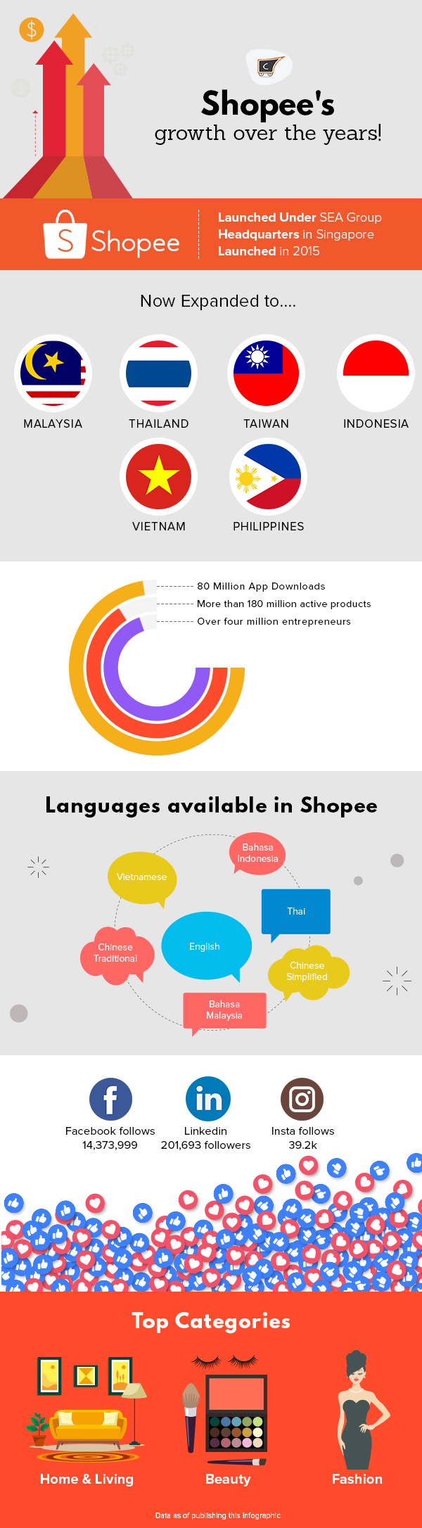 In INFO-GRAPHIC: Shopee's growth over the years!