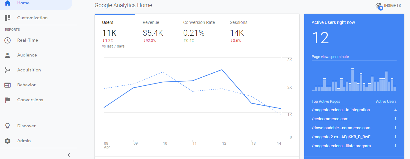 All you need to know about Google Analytics
