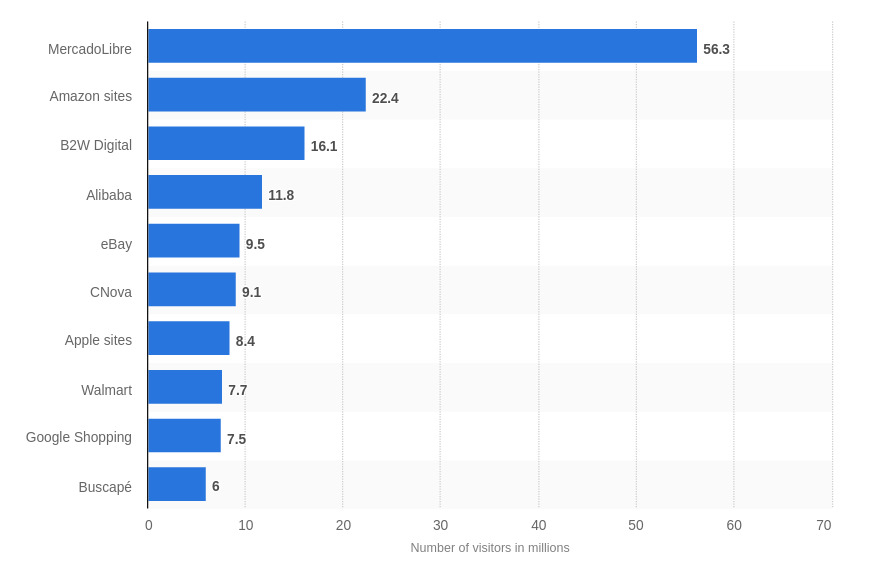 Best Latin American eCommerce Marketplace - Mercadolibre