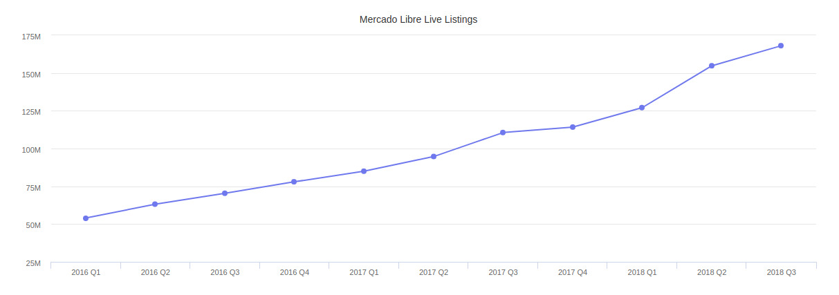 currently listed items on mercadolibre top latin american ecommerce marketplace in the world