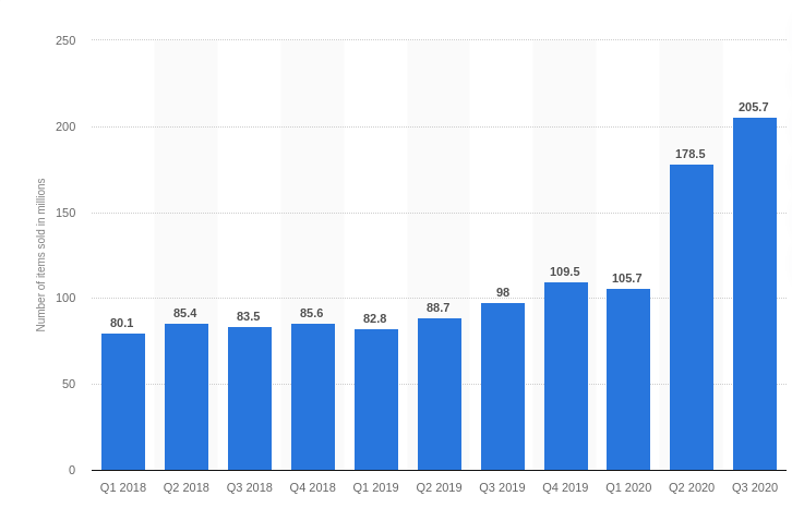 •-Mercado-Libre-s-items-sold-by-quarter-2020-Statista