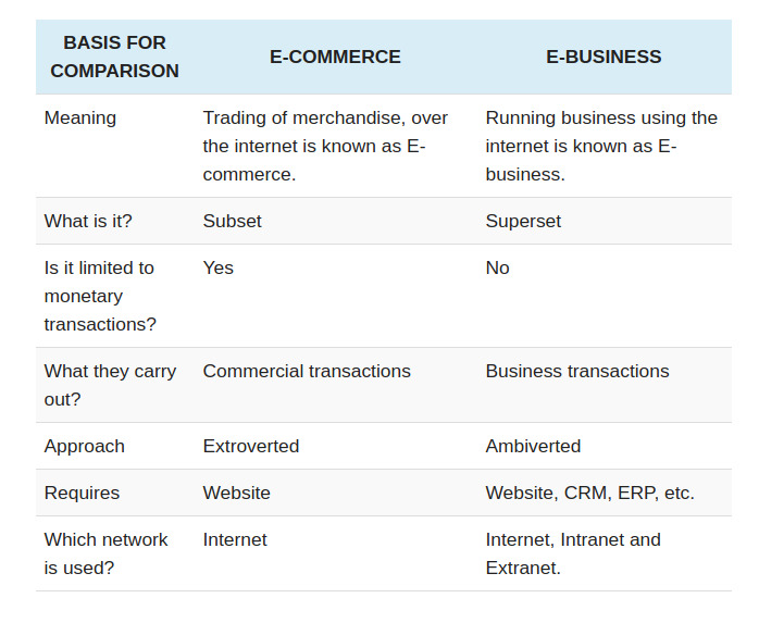 Difference-Between-e-commerce-and-e-business-with-Example-and-Comparison-Chart-Key-Differences