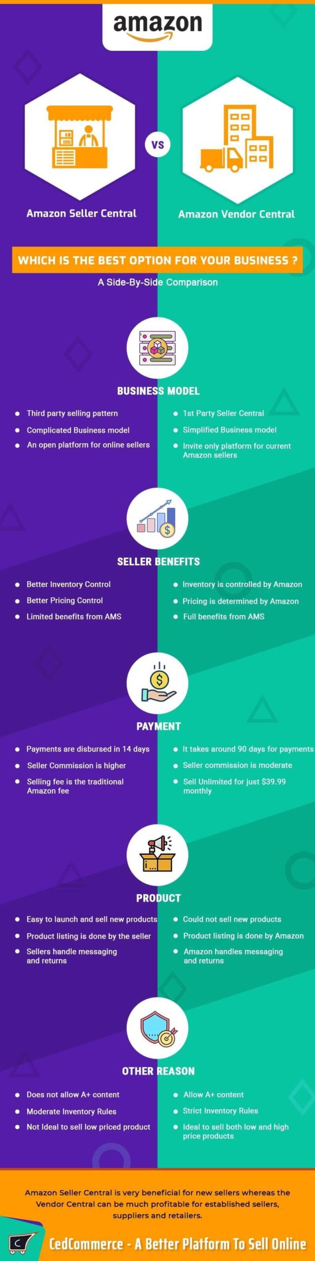 Seller Central vs. Vendor Central