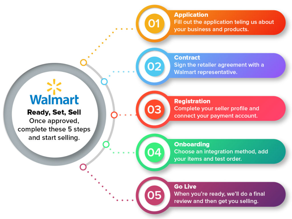 How to sell on Walmart from your store?