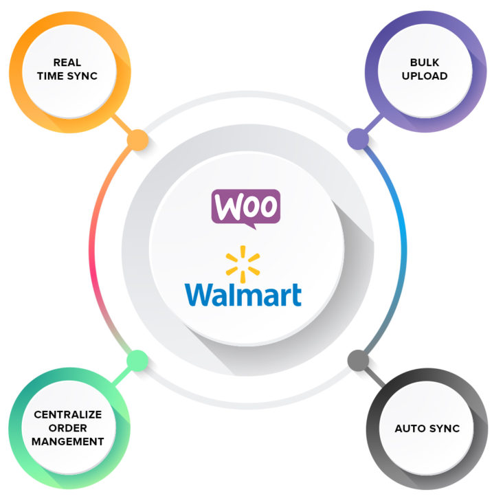 How to sell on Walmart from your store?