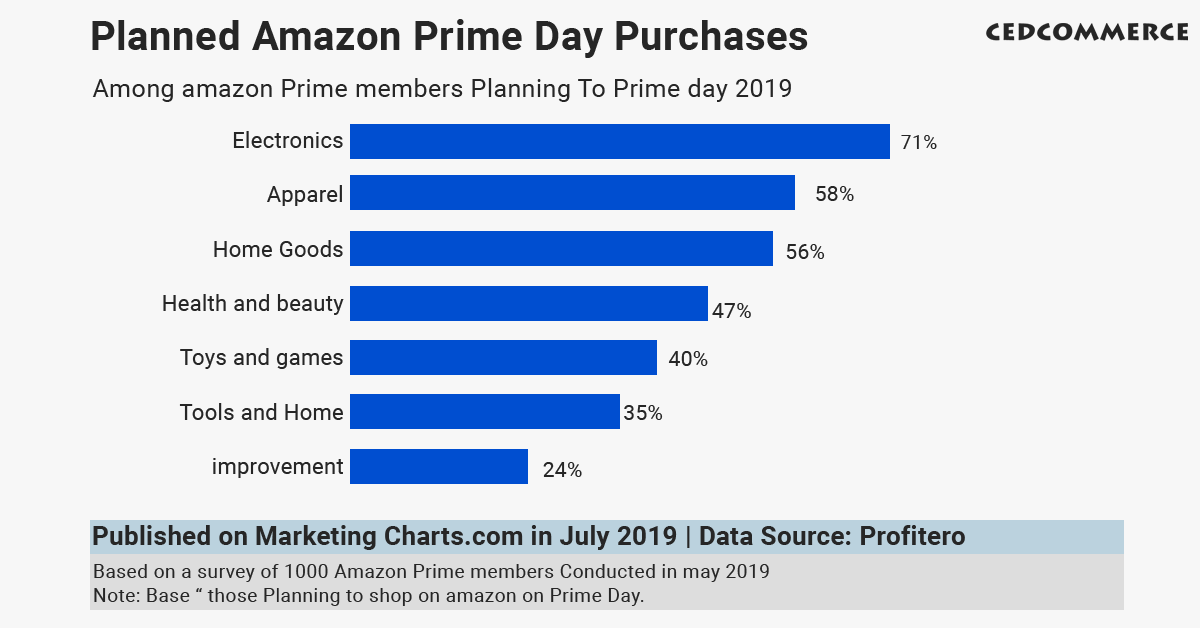 Amazon Prime Day sale 2019 What do the numbers have to say?