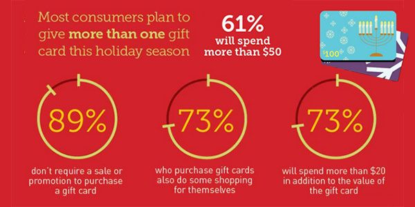 benefits of offering gift cards