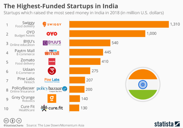 startups funding Startups funding