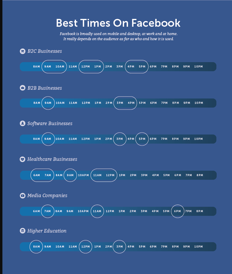 Best time to post on Facebook