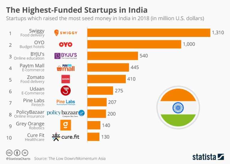 Top 20 Startups In India 2025 Vita Emmalee