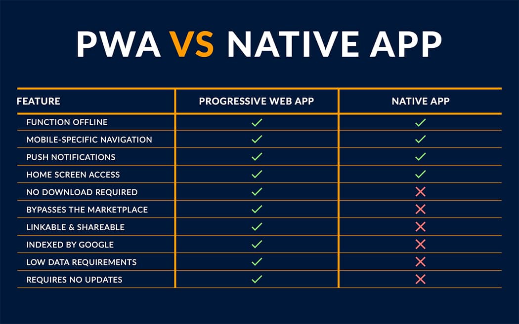 Нативная разработка. Веб-приложения PWA. PWA приложения. PWA преимущества.