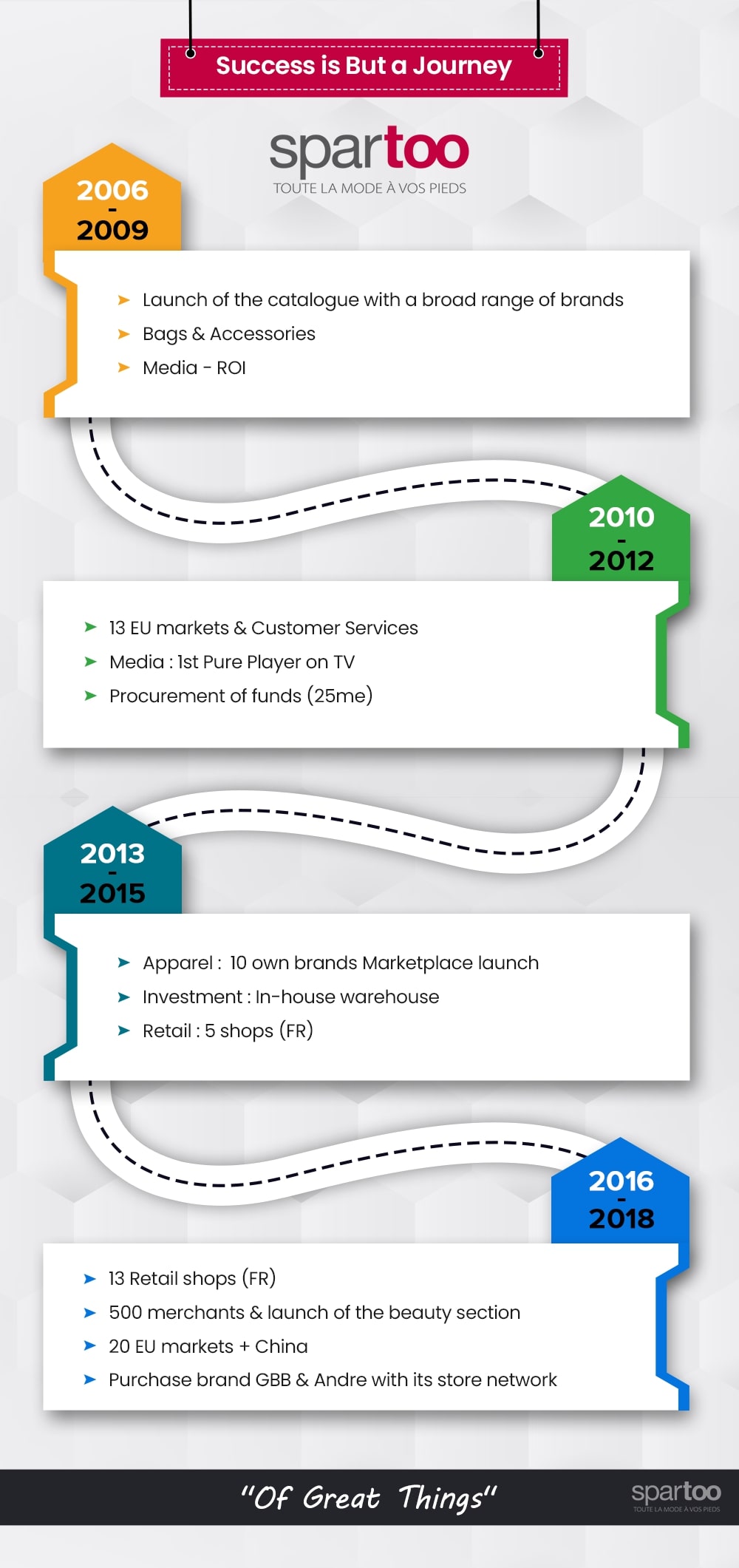 Spartoo marketplace history Infographic