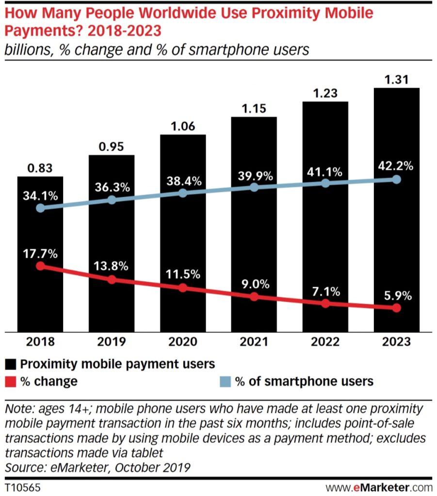 e-commerce trends 2022