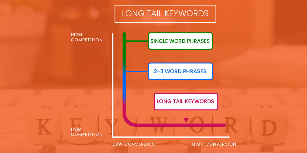 long tail keywords