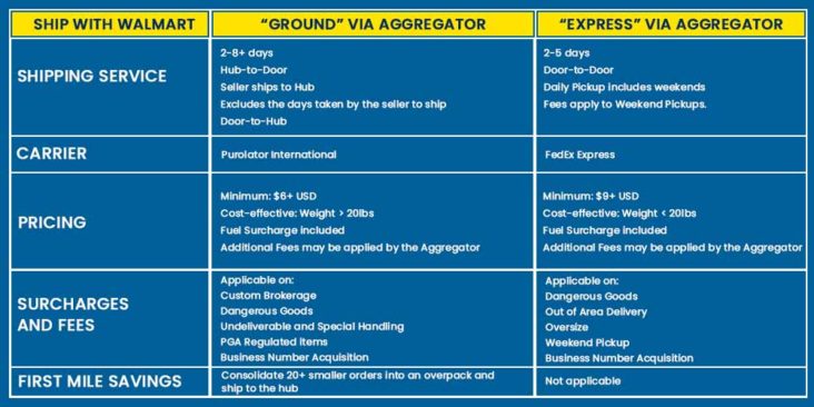 Wal-Mart vs. : Shipping Cost Comparison