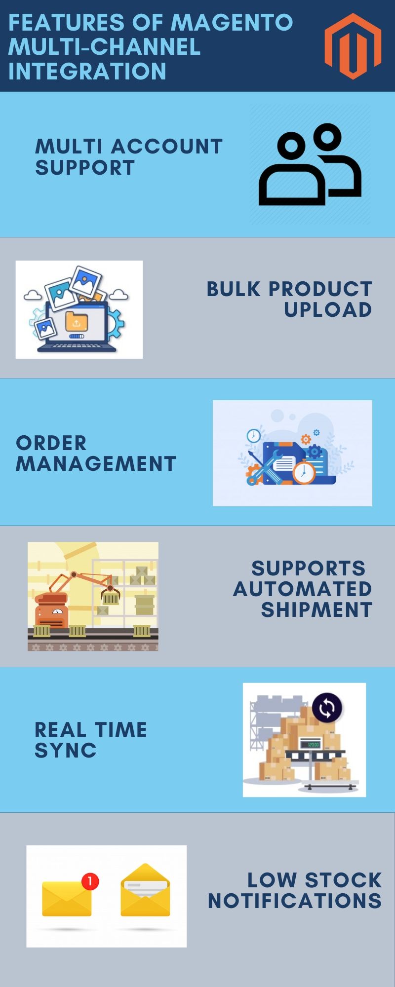 Features of magento multi-channel integration