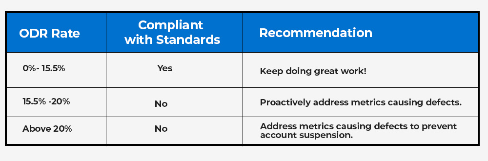 How to Improve Order Defect Rate (ODR) on  & Walmart