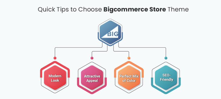 Effortless Customization Of BigCommerce Store Theme For More Leads
