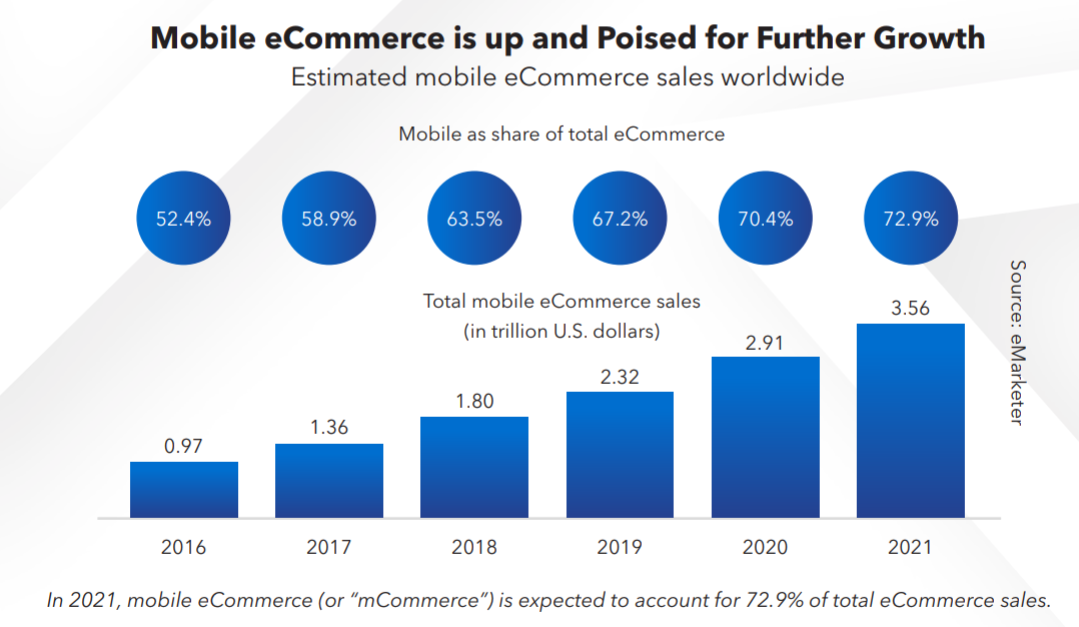 Rise of Mobile eCommerce