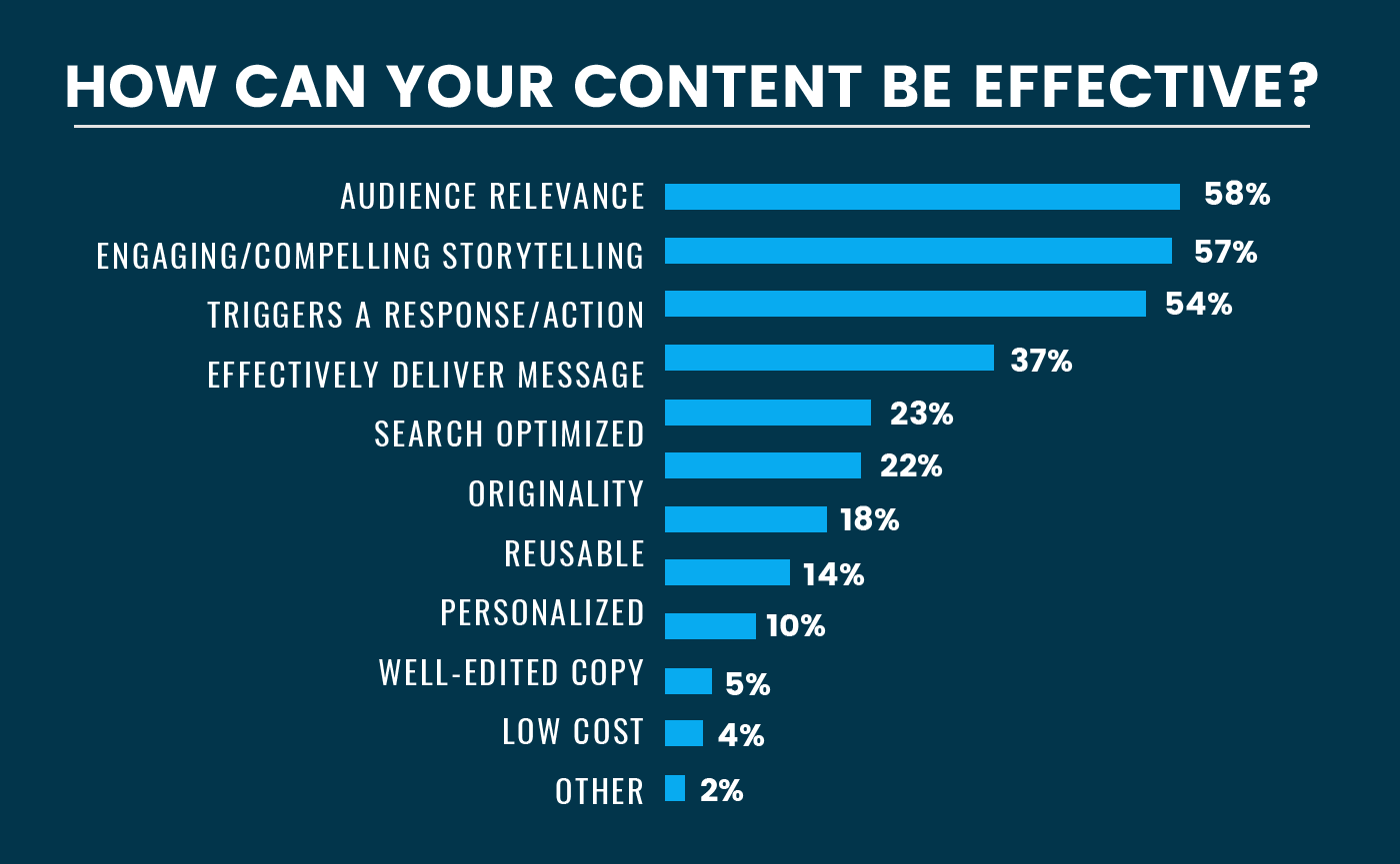 effectiveness of content