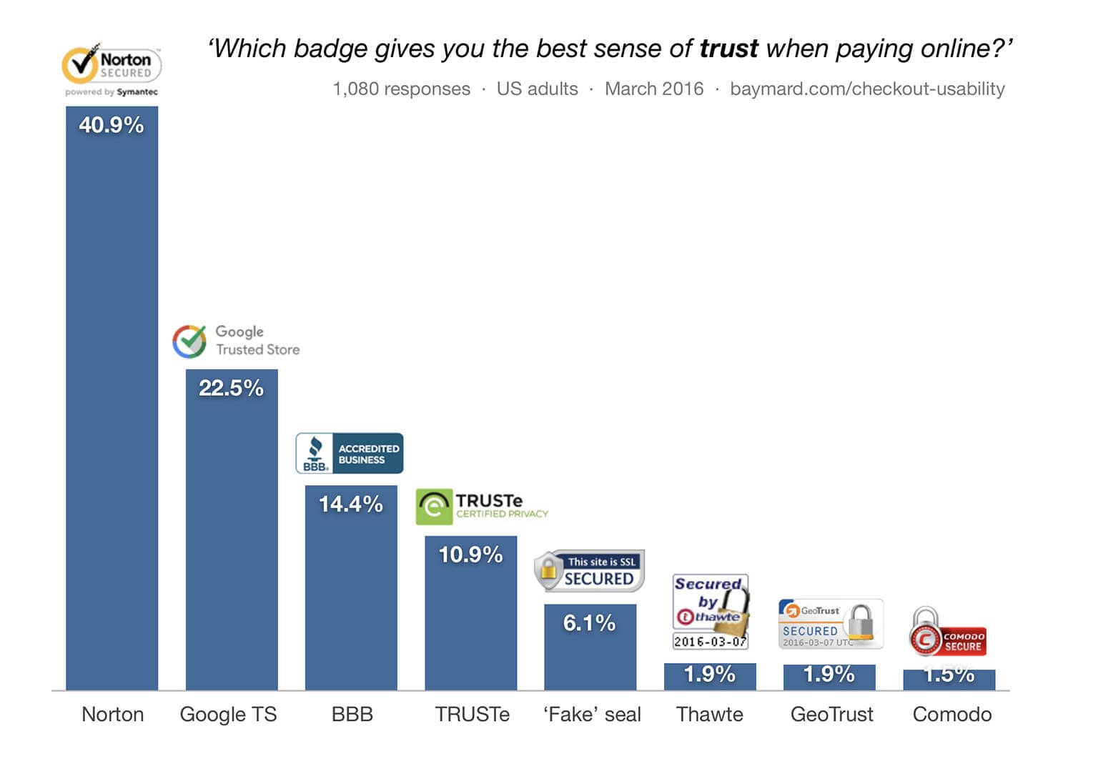 Building Trust in Online Sales