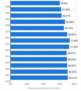 shopping cart abandonment rate