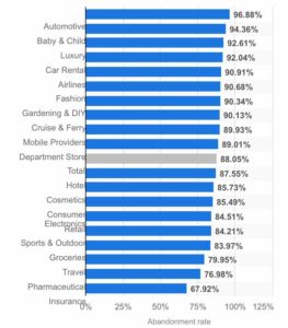 shopping cart abandonment rate by industry