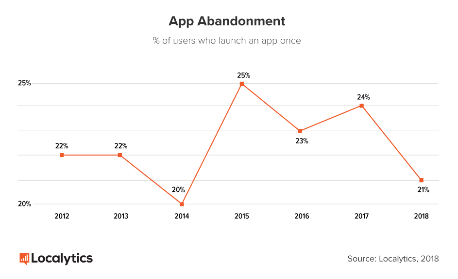 app abandonment rate