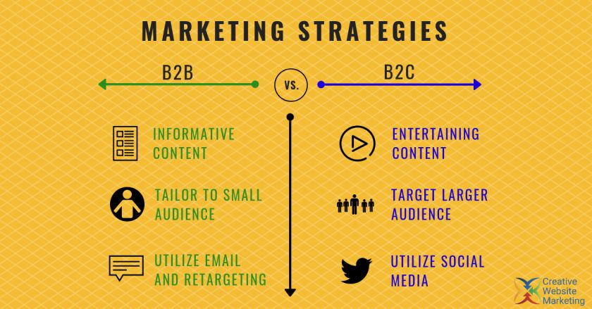 What Is The Difference Between B2b And B2c Marketing Cedcommerce Blog