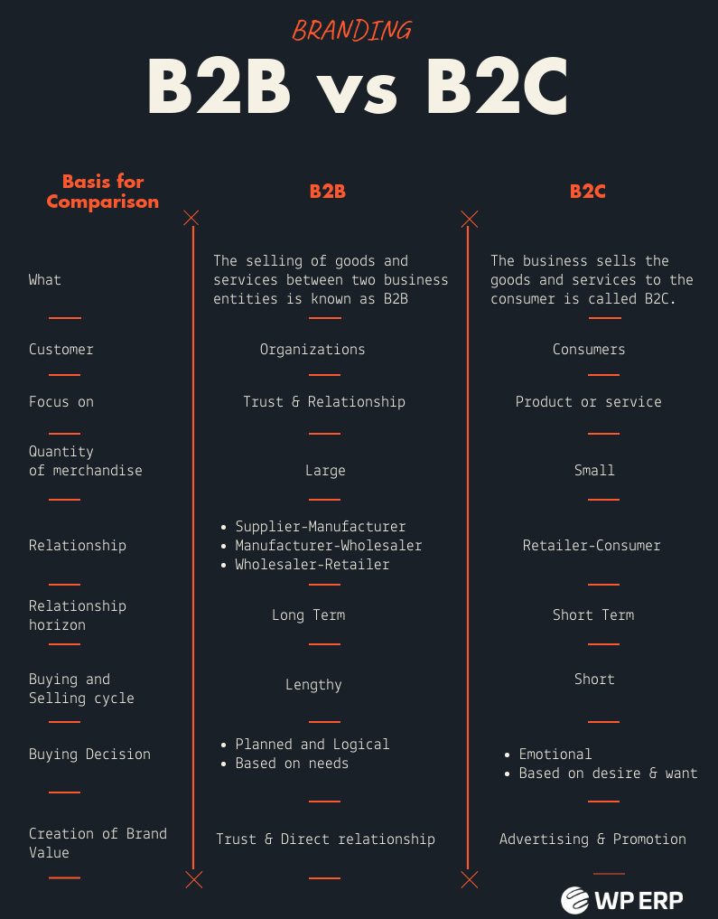 Differences Between B2B and B2C ecommerce models