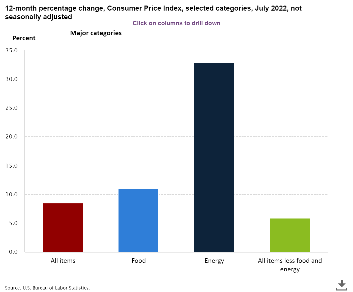 12 month percentage change and consumer price index