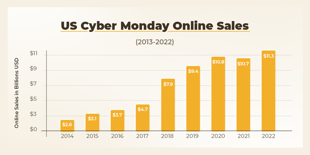Cyber Monday Online Shopping Statistics US - BFCM strategy