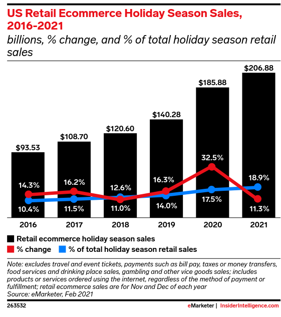 Holiday Season Sales Forecast 2021