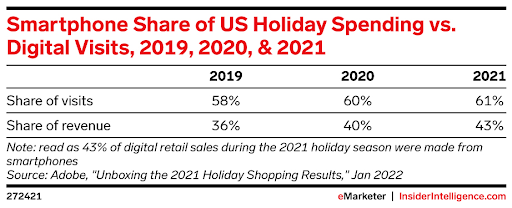 2022 holiday shopping predictions: Smartphone share of US holiday spending