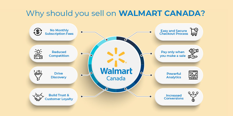 Sell On Walmart Canada Marketplace From Your WooCommerce Store