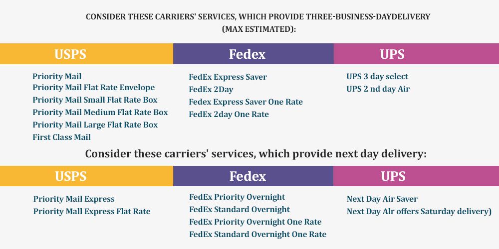 How To Use eBay Shipping Services To Boost Holiday Sales