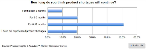 Holiday shopping predictions for 2022: Customers believe product shortages will continue
