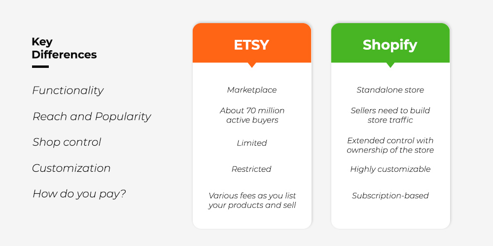 shopify vs etsy difference
