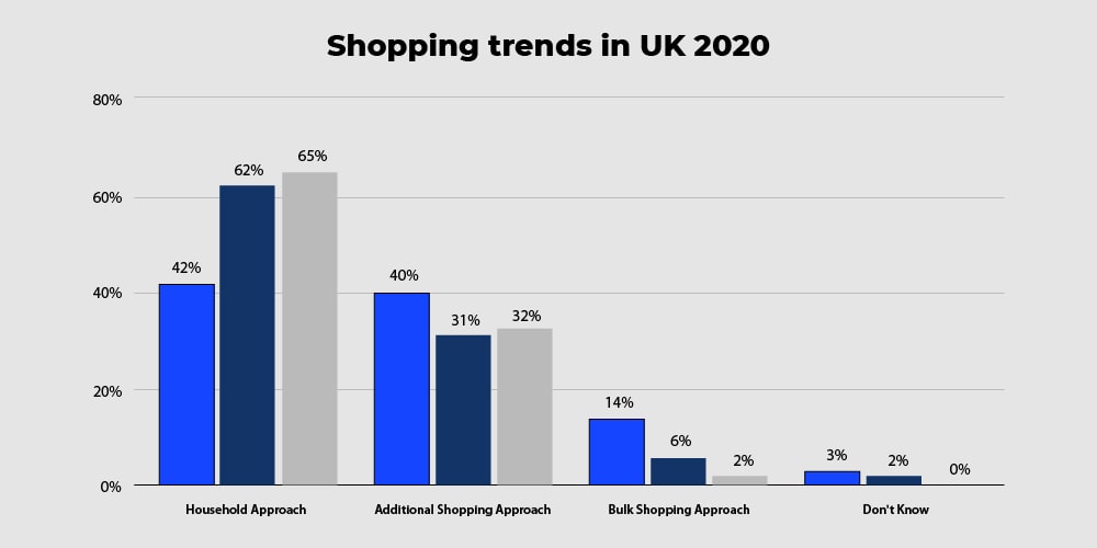 Shopping Trends