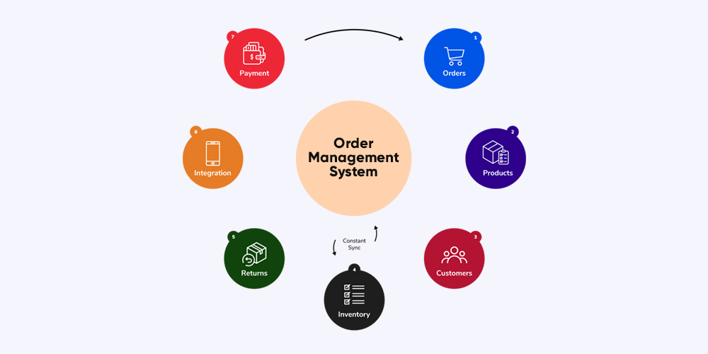centralized-order-management-new