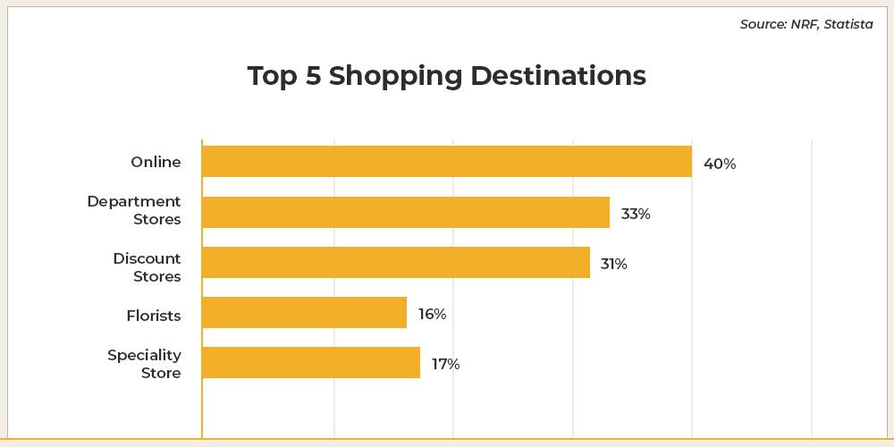 Top Shopping Destinations as per Valentine’s Day Trends 2024