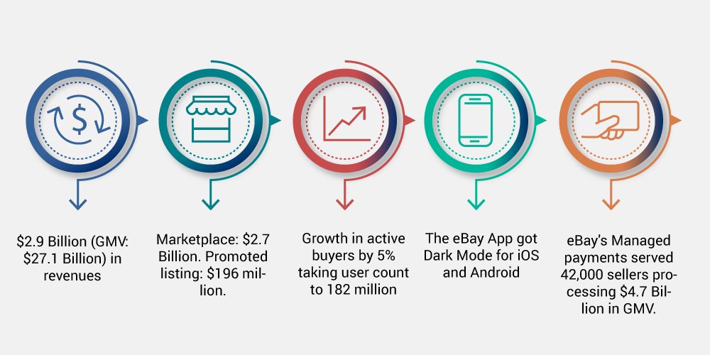 ebay earnings and annual growth Q2 2020