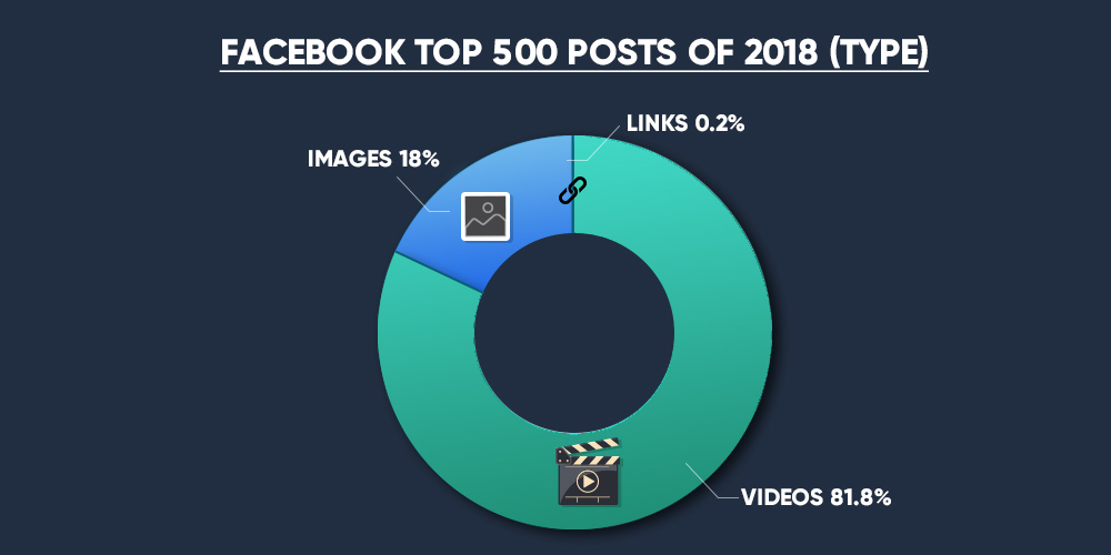 Facebook top 500 posts of 2018