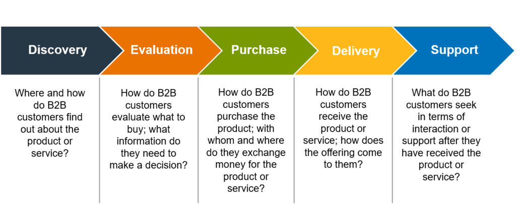 B how. B2b Journey process. B2b marketplace membership Plans. Quotation Temple for customer for selling Phone.