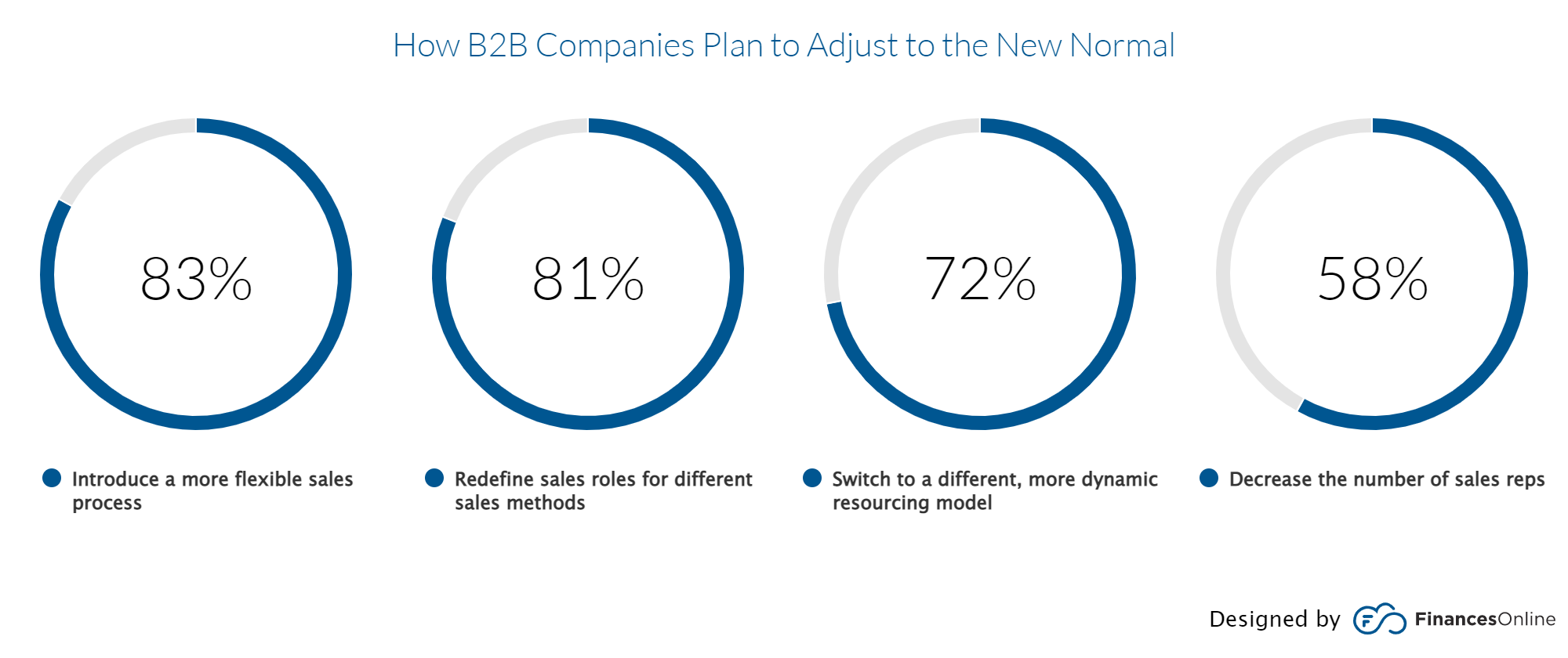 How B2B Companies Plan to Adjust to the New Normal