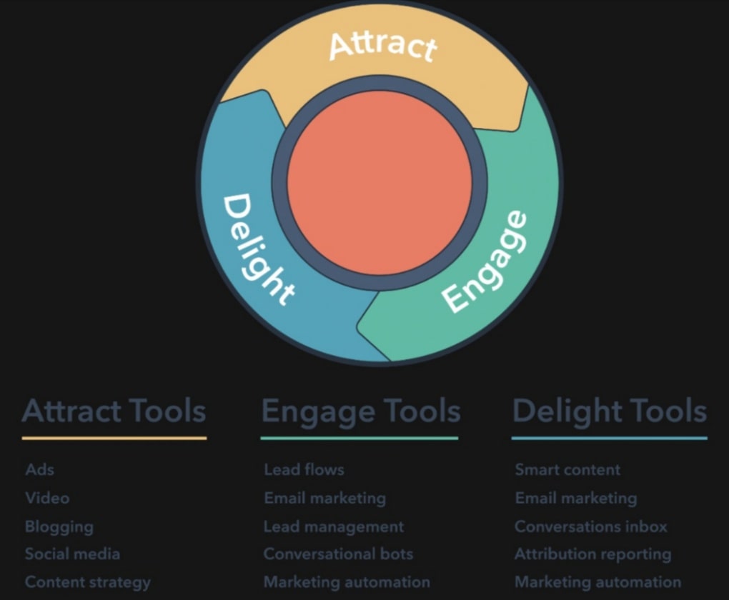 Hubspot 2024 Inbound Marketing Strategy Hendrika