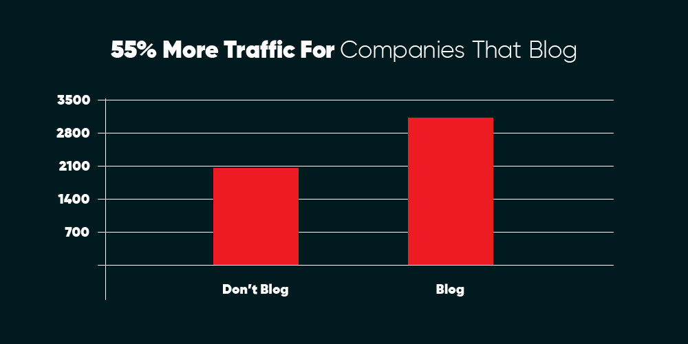 blogging infographic
