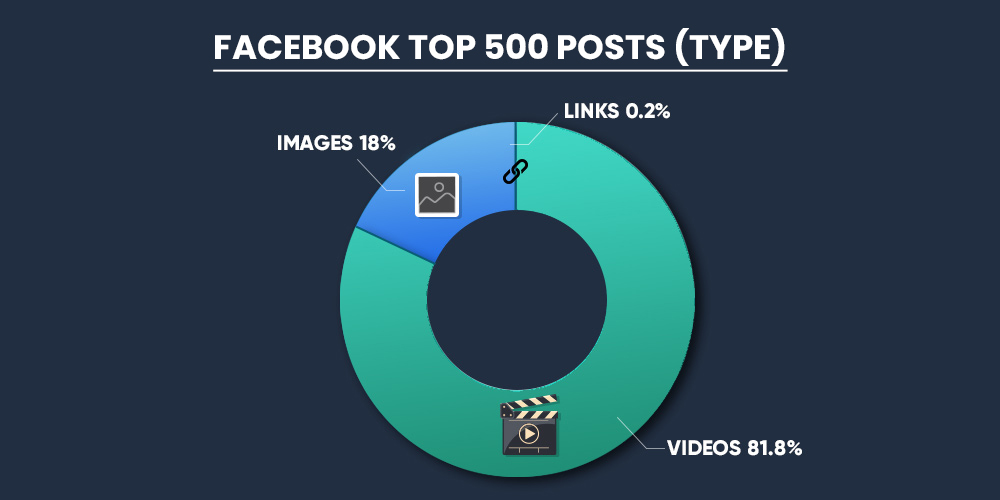 Facebook top 500 posts