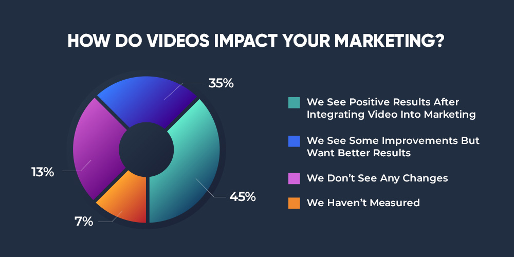 How videos impact your marketing