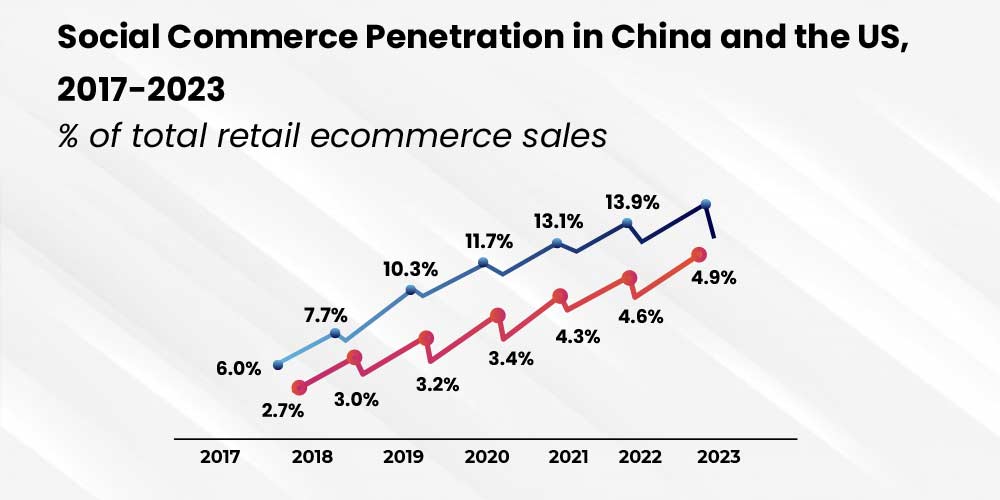 Shopify is Revolutionizing Online Selling by Social Commerce